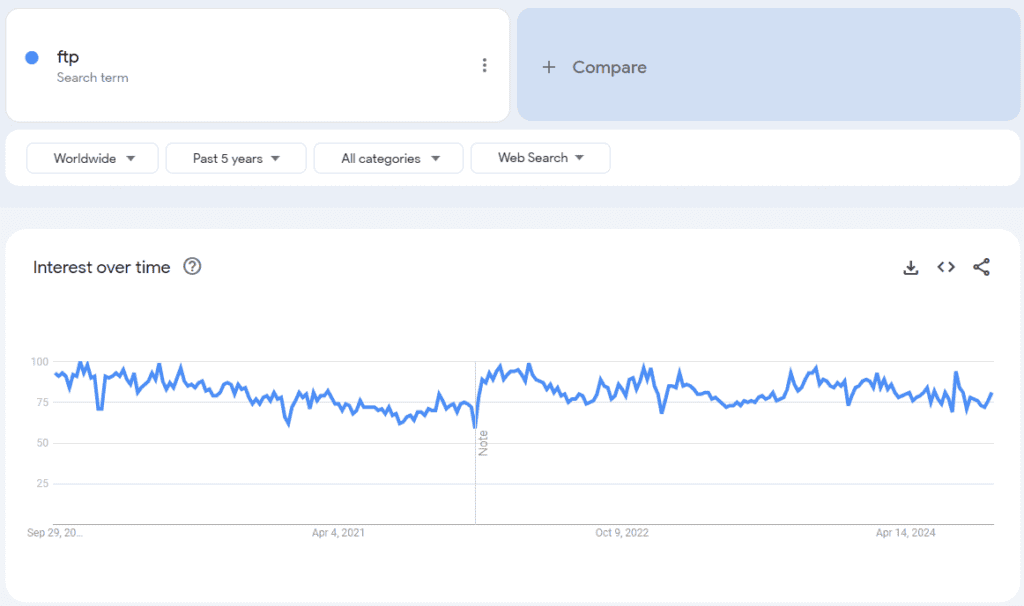 Google Trends data for "FTP" searches