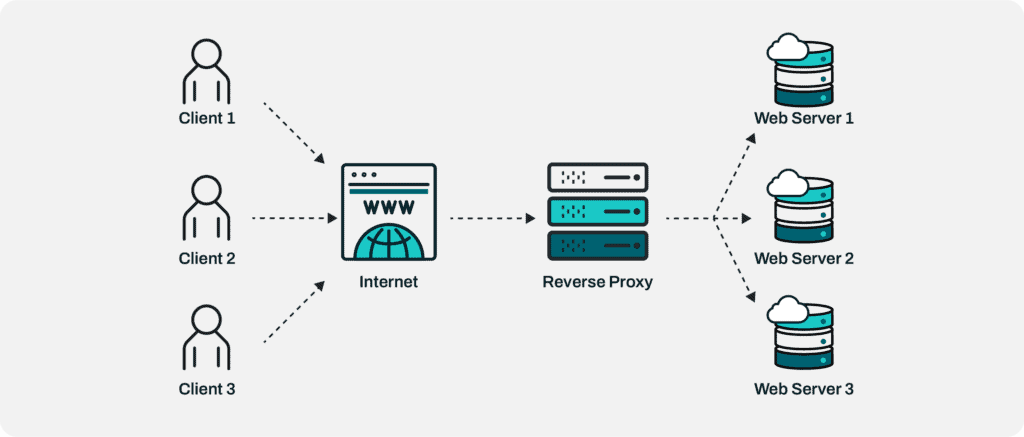 Cerberus FTP Server - Reverse Proxy Data Flow